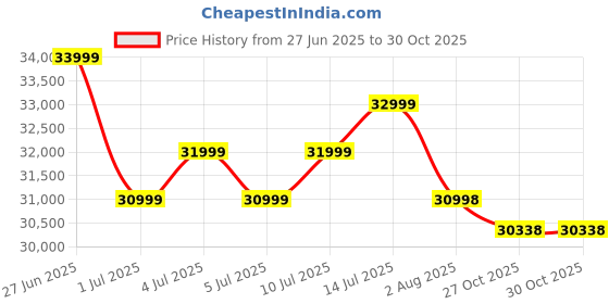 flipkart.com durafit Vigor Pro Multifunction BLDC 5 HP Peak | 18km Speed | 25-Level Incline Home Use Treadmill durafit Price History Graph from 27 Jun 2025 to 30 Oct 2025