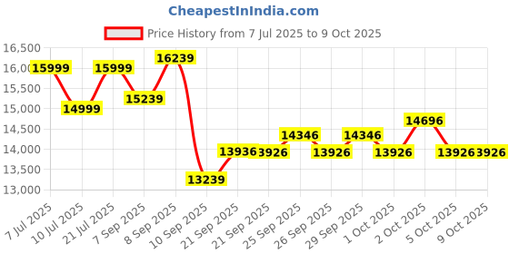 flipkart.com durafit Waltz Elliptical for Home Use with Two-Way Adjustable Seat Cross Trainer durafit Price History Graph from 7 Jul 2025 to 7 Oct 2025