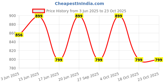 flipkart.com orient electric Durahot EKDH15GP Electric Kettle orient electric Price History Graph from 3 Jun 2025 to 23 Oct 2025