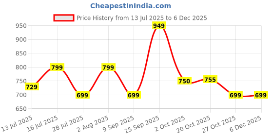flipkart.com wonderchef Duralite Die-Cast Dosa Tawa 28 cm diameter wonderchef Price History Graph from 13 Jul 2025 to 4 Dec 2025