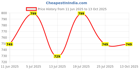 flipkart.com wonderchef Duralite Die-Cast Fry Pan 24 cm diameter 1.2 L capacity wonderchef Price History Graph from 11 Jun 2025 to 12 Oct 2025
