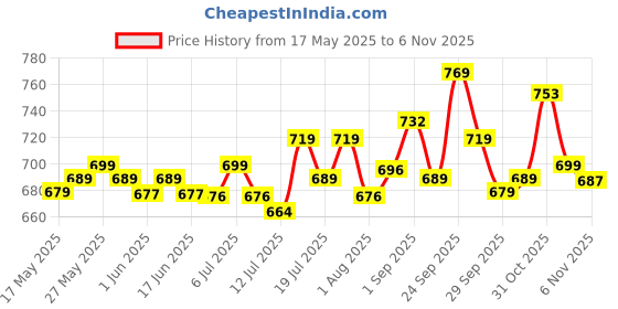 flipkart.com godrej locks Duralock 3 Keys - 70 mm Padlock godrej locks Price History Graph from 17 May 2025 to 6 Nov 2025
