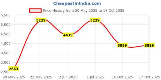 flipkart.com maharaja whiteline Duramaxx 1000 W Mixer Grinder maharaja whiteline Price History Graph from 20 May 2025 to 16 Oct 2025