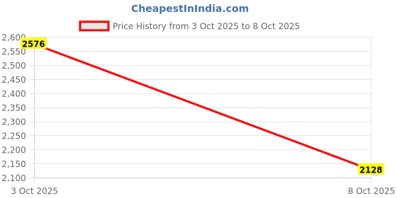 flipkart.com adidas DURAMO RC2 M Running Shoes For Men adidas Price History Graph from 3 Oct 2025 to 8 Oct 2025