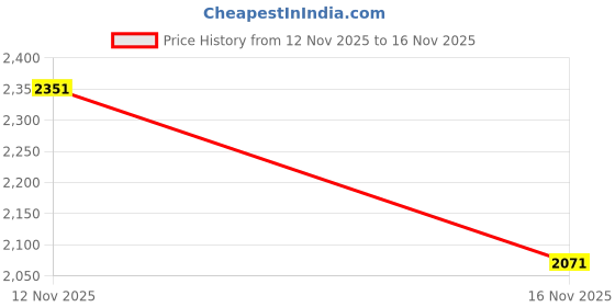 flipkart.com adidas DURAMO RC2 M Running Shoes For Men adidas Price History Graph from 12 Nov 2025 to 16 Nov 2025