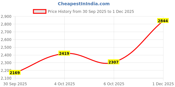 flipkart.com adidas Duramo RC2 W Running Shoes For Women adidas Price History Graph from 30 Sep 2025 to 1 Dec 2025