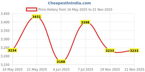 flipkart.com adidas DURAMO SL M Running Shoes For Men adidas Price History Graph from 16 May 2025 to 21 Nov 2025