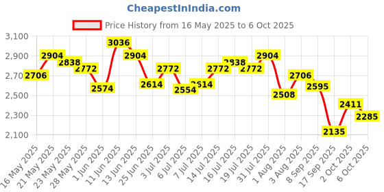 flipkart.com adidas Duramo SL M Running Shoes For Men adidas Price History Graph from 16 May 2025 to 6 Oct 2025
