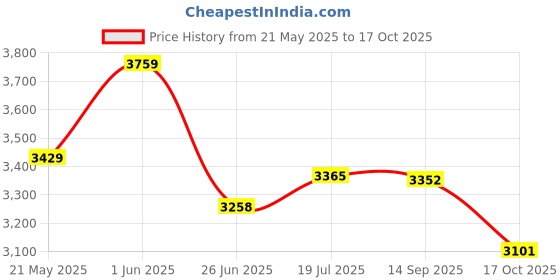 flipkart.com adidas Duramo SL W Running Shoes For Women adidas Price History Graph from 21 May 2025 to 17 Oct 2025