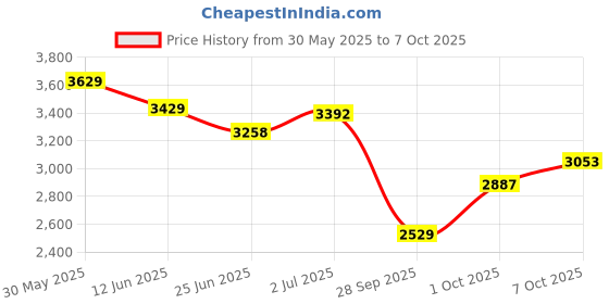 flipkart.com adidas DURAMO SL W Running Shoes For Women adidas Price History Graph from 30 May 2025 to 7 Oct 2025