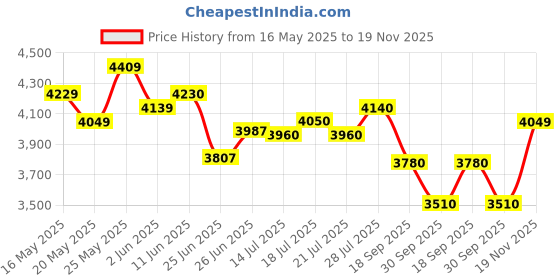 flipkart.com adidas DURAMO SPEED M Running Shoes For Men adidas Price History Graph from 16 May 2025 to 19 Nov 2025
