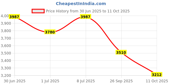 flipkart.com adidas DURAMO SPEED M Running Shoes For Men adidas Price History Graph from 30 Jun 2025 to 11 Oct 2025