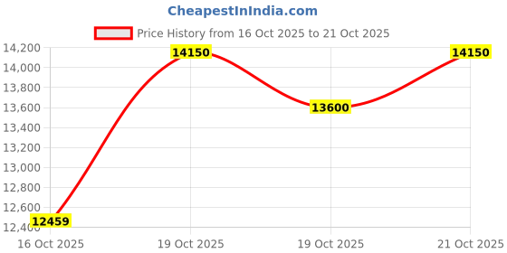 flipkart.com plutus Durango MTB Cycle Age-12+ with Dual Disc Brake, Multi Speed (Sea-Green) 27.5 T (inch) Mountain Cycle plutus Price History Graph from 16 Oct 2025 to 21 Oct 2025