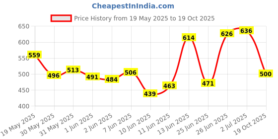 flipkart.com c2p professional makeup Duraone Mixing Solution Fix Broken Makeup c2p professional makeup Price History Graph from 19 May 2025 to 19 Oct 2025