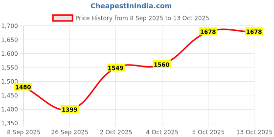 flipkart.com durapan Non-Stick Triply Dosa Tawa with SafeHEX™ Technology – Induction Ready 2.5mm Thk Flat Pan 28 cm diameter 1 L capacity durapan Price History Graph from 8 Sep 2025 to 13 Oct 2025