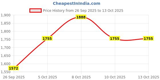 flipkart.com durapan Non-Stick Triply Dosa Tawa with SafeHEX™ Technology – Induction Ready 2.5mm Thk Flat Pan 30 cm diameter 1 L capacity durapan Price History Graph from 26 Sep 2025 to 13 Oct 2025