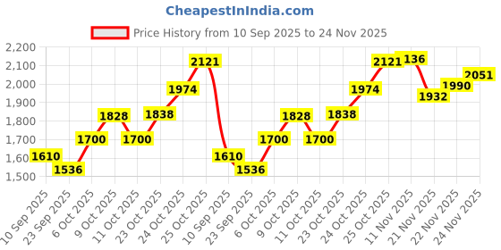 flipkart.com durapan Non-Stick Triply Dosa Tawa with SafeHEX™ Technology – Induction Ready 2.5mm Thk Tawa 30 cm diameter durapan Price History Graph from 10 Sep 2025 to 24 Nov 2025