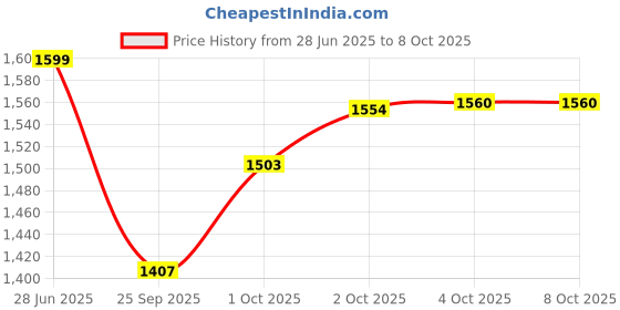 flipkart.com durapan Non-Stick Triply Roti Tawa with SafeHEX™ Technology – Induction Compatible Tawa 26 cm diameter durapan Price History Graph from 28 Jun 2025 to 8 Oct 2025