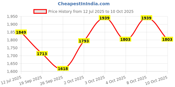 flipkart.com durapan Non-Stick Triply Roti Tawa with SafeHEX™ Technology – Induction Compatible Tawa 28 cm diameter durapan Price History Graph from 12 Jul 2025 to 9 Oct 2025