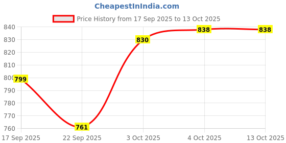 flipkart.com durapan Triply Frying Pan – Toxin Free & Induction Compatible Fry Pan 20 cm diameter 1 L capacity durapan Price History Graph from 17 Sep 2025 to 13 Oct 2025