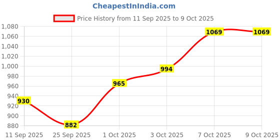 flipkart.com durapan Triply Frying Pan – Toxin Free & Induction Compatible Fry Pan 20 cm diameter with Lid 1 L capacity durapan Price History Graph from 11 Sep 2025 to 9 Oct 2025