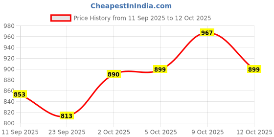 flipkart.com durapan Triply Frying Pan – Toxin Free & Induction Compatible Fry Pan 22 cm diameter 1.4 L capacity durapan Price History Graph from 11 Sep 2025 to 12 Oct 2025