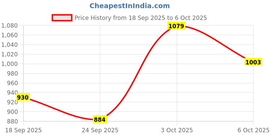 flipkart.com durapan Triply Frying Pan – Toxin Free & Induction Compatible Fry Pan 24 cm diameter 1.8 L capacity durapan Price History Graph from 18 Sep 2025 to 6 Oct 2025