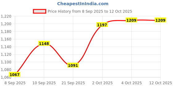 flipkart.com durapan Triply Frying Pan – Toxin Free & Induction Compatible Fry Pan 26 cm diameter 2.2 L capacity durapan Price History Graph from 8 Sep 2025 to 11 Oct 2025