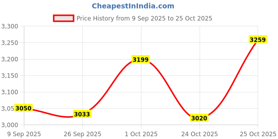 flipkart.com good year Duraplus 4 Wheeler Tyre good year Price History Graph from 9 Sep 2025 to 25 Oct 2025