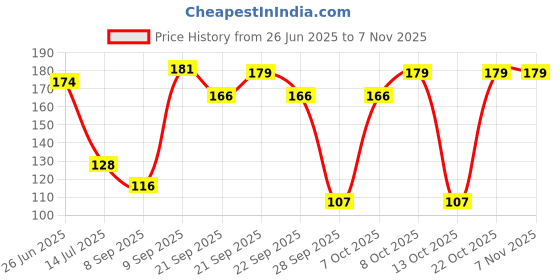 flipkart.com pril Durascrub Kitchen Wipe 3 Pcs Sponge Wipe pril Price History Graph from 26 Jun 2025 to 7 Nov 2025