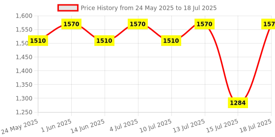 flipkart.com prestige Durastone 6 Layer Non-Stick Cook and Serve Casserole prestige Price History Graph from 24 May 2025 to 15 Jul 2025
