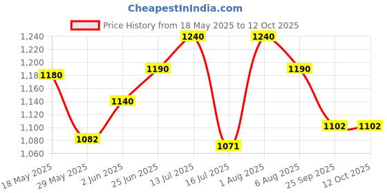 flipkart.com prestige Durastone 6 Layer Non-Stick Fry Pan 24 cm diameter 1.9 L capacity prestige Price History Graph from 18 May 2025 to 11 Oct 2025