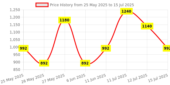 flipkart.com prestige Durastone 6 Layer Non-Stick Tawa 24.5 cm diameter prestige Price History Graph from 25 May 2025 to 15 Jul 2025
