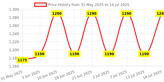 flipkart.com prestige Durastone 6 Layer Non-Stick Tea Pan or Sauce Pan 16 cm diameter with Lid 1.2 L capacity prestige Price History Graph from 31 May 2025 to 14 Jul 2025