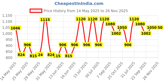 flipkart.com prestige Durastone 6 Layer Omni Tawa 25 cm diameter prestige Price History Graph from 14 May 2025 to 26 Nov 2025