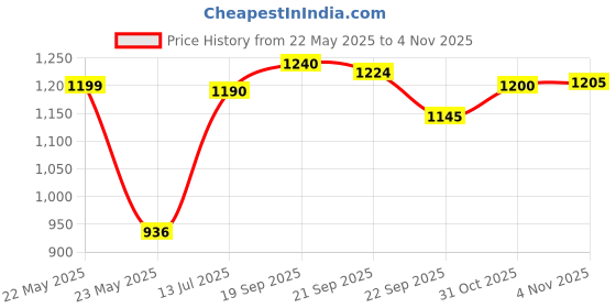 flipkart.com prestige Durastone 6 Layer Omni Tawa 27 cm diameter prestige Price History Graph from 22 May 2025 to 4 Nov 2025