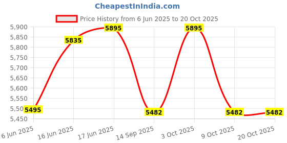 flipkart.com duratek Corporate M1 Fabric Office Executive Chair duratek Price History Graph from 6 Jun 2025 to 20 Oct 2025