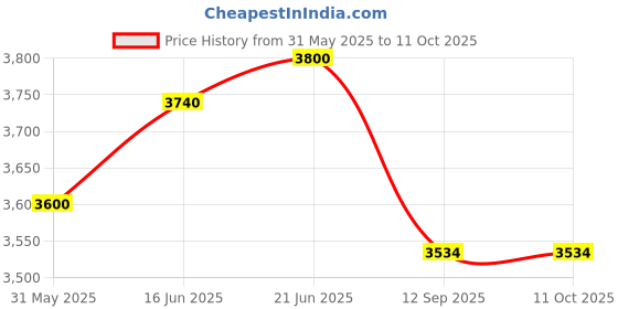 flipkart.com duratek Task M1 Fabric Office Executive Chair duratek Price History Graph from 31 May 2025 to 11 Oct 2025