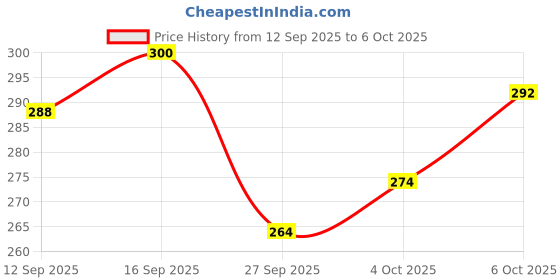 flipkart.com durazo Gravity sensor RC Helicopter with Safety Sensor and 3D Light - Pack of 1 durazo Price History Graph from 12 Sep 2025 to 5 Oct 2025