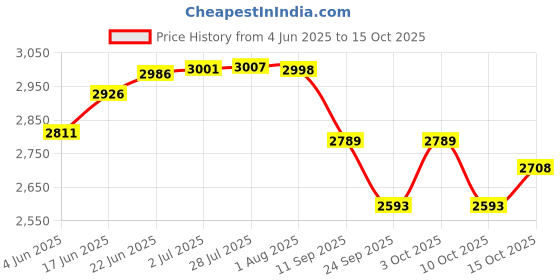 flipkart.com durelo GBP-3 Grease Gun Bucket 3kg Manual Pump durelo Price History Graph from 4 Jun 2025 to 10 Oct 2025