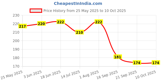 flipkart.com durer UV Protection Rectangular Sunglasses (Free Size) durer Price History Graph from 25 May 2025 to 9 Oct 2025