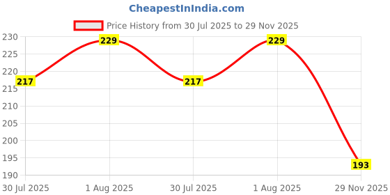 flipkart.com durer UV Protection Retro Square Sunglasses (Free Size) durer Price History Graph from 30 Jul 2025 to 29 Nov 2025