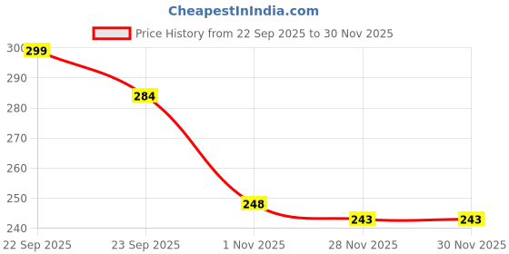 flipkart.com durer UV Protection Wayfarer Sunglasses (Free Size) durer Price History Graph from 22 Sep 2025 to 28 Nov 2025
