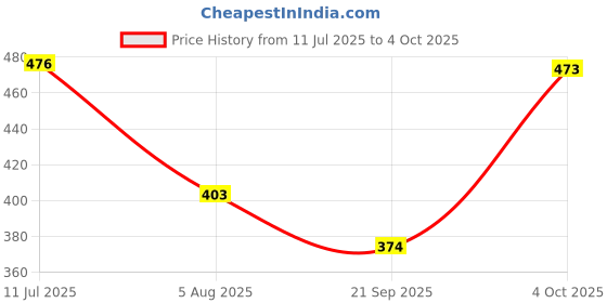 flipkart.com durex 10 Count| For Real Skin on Skin Feeling| Latex Free Pack Of 1 Condom durex Price History Graph from 11 Jul 2025 to 4 Oct 2025
