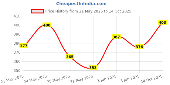 flipkart.com durex AiR CLASSiCS PassionRaja.com Combo (3s x 5 = 15 Condoms) Condom durex Price History Graph from 21 May 2025 to 14 Oct 2025