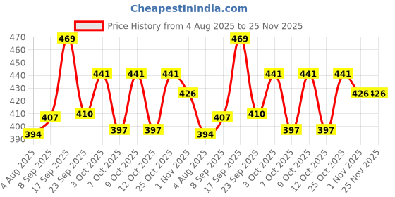 flipkart.com durex Air condom 10s and Lube - Cherry Flavoured Lubricant durex Price History Graph from 4 Aug 2025 to 24 Nov 2025