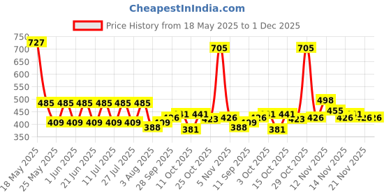 flipkart.com durex Air Condom 10s and Lube - Strawberry Flavoured Lubricant durex Price History Graph from 18 May 2025 to 1 Dec 2025