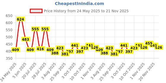 flipkart.com durex Air Condom and Lube Intense lubricating gel durex Price History Graph from 24 May 2025 to 21 Nov 2025