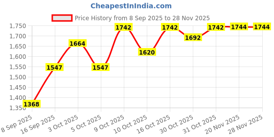 flipkart.com durex Air Condoms Combo (Pack Of 8, 80 Sheets) Condom durex Price History Graph from 8 Sep 2025 to 26 Nov 2025