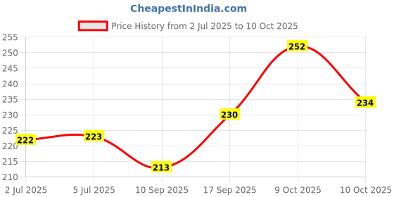 flipkart.com durex AiR - Extra Thin - Extra Time PassionRaja.com Combo (3s x 3 = 9 Condoms) Condom durex Price History Graph from 2 Jul 2025 to 9 Oct 2025